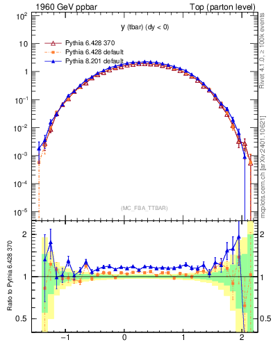 Plot of yatop in 1960 GeV ppbar collisions