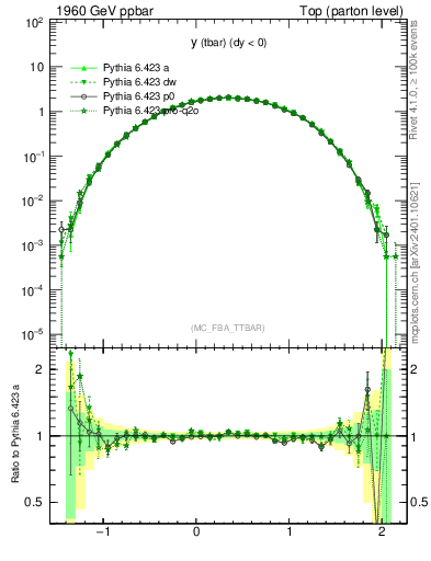 Plot of yatop in 1960 GeV ppbar collisions