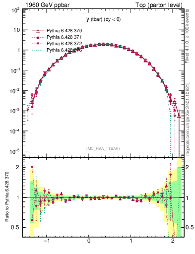 Plot of yatop in 1960 GeV ppbar collisions
