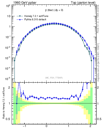 Plot of yatop in 1960 GeV ppbar collisions
