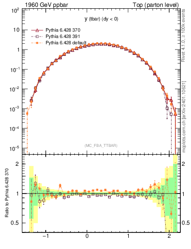 Plot of yatop in 1960 GeV ppbar collisions