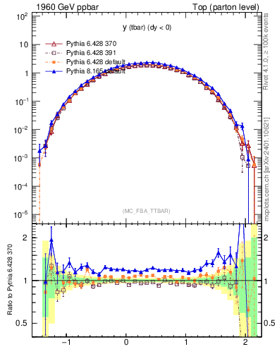 Plot of yatop in 1960 GeV ppbar collisions