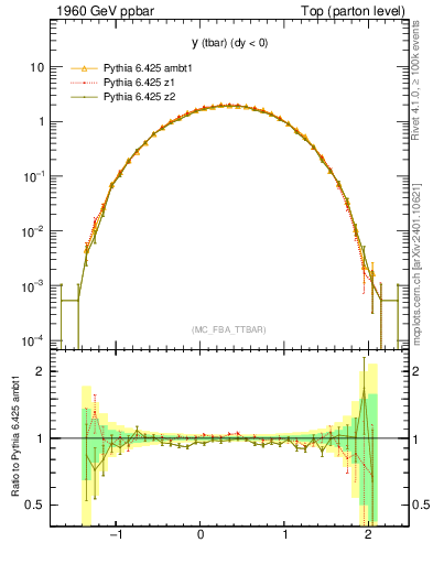 Plot of yatop in 1960 GeV ppbar collisions