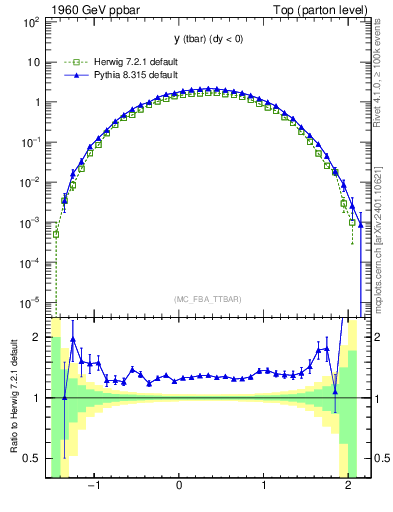 Plot of yatop in 1960 GeV ppbar collisions