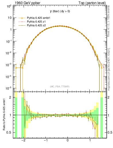Plot of yatop in 1960 GeV ppbar collisions