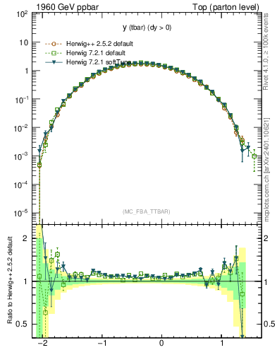 Plot of yatop in 1960 GeV ppbar collisions