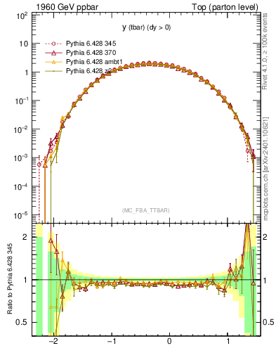 Plot of yatop in 1960 GeV ppbar collisions