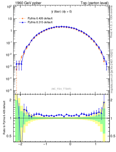 Plot of yatop in 1960 GeV ppbar collisions