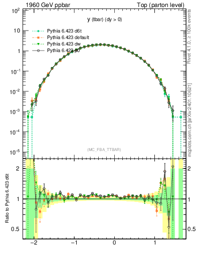 Plot of yatop in 1960 GeV ppbar collisions