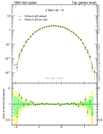 Plot of yatop in 1960 GeV ppbar collisions