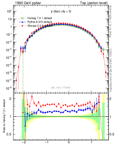Plot of yatop in 1960 GeV ppbar collisions