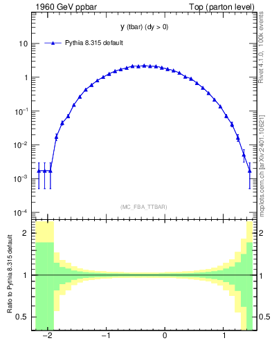 Plot of yatop in 1960 GeV ppbar collisions