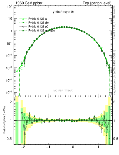 Plot of yatop in 1960 GeV ppbar collisions