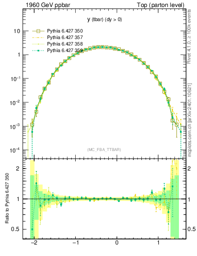Plot of yatop in 1960 GeV ppbar collisions