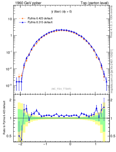 Plot of yatop in 1960 GeV ppbar collisions