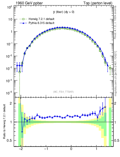 Plot of yatop in 1960 GeV ppbar collisions