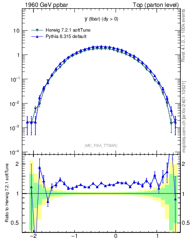Plot of yatop in 1960 GeV ppbar collisions