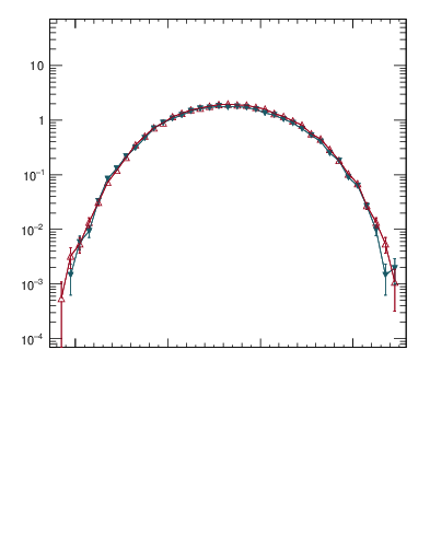Plot of yatop in 1960 GeV ppbar collisions