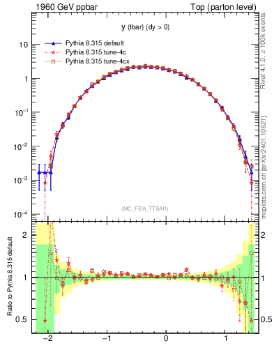 Plot of yatop in 1960 GeV ppbar collisions