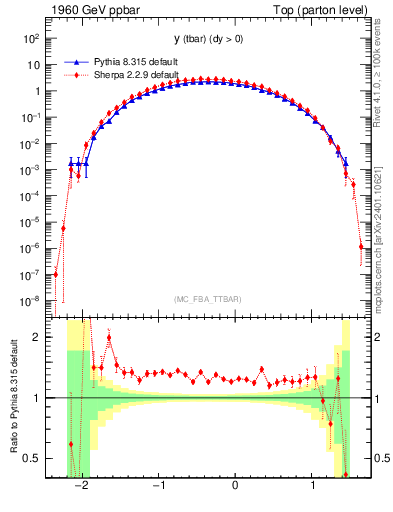 Plot of yatop in 1960 GeV ppbar collisions