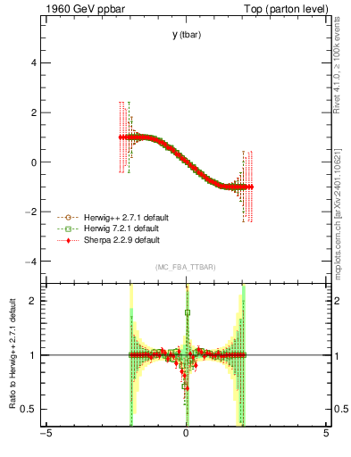 Plot of yatop.asym in 1960 GeV ppbar collisions