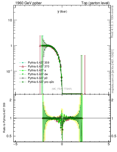 Plot of yatop.asym in 1960 GeV ppbar collisions