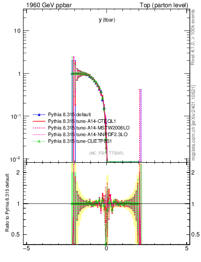 Plot of yatop.asym in 1960 GeV ppbar collisions
