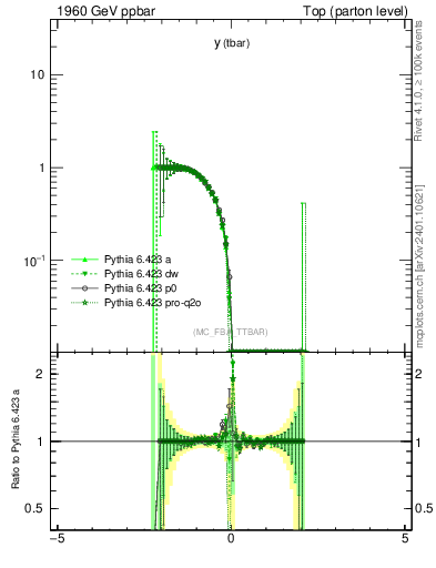 Plot of yatop.asym in 1960 GeV ppbar collisions