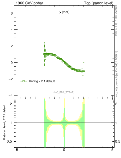 Plot of yatop.asym in 1960 GeV ppbar collisions