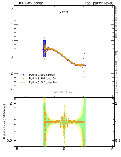 Plot of yatop.asym in 1960 GeV ppbar collisions