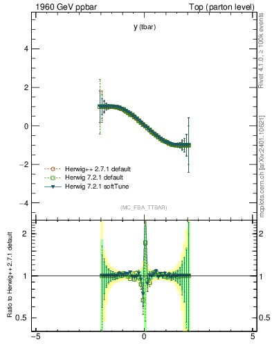 Plot of yatop.asym in 1960 GeV ppbar collisions