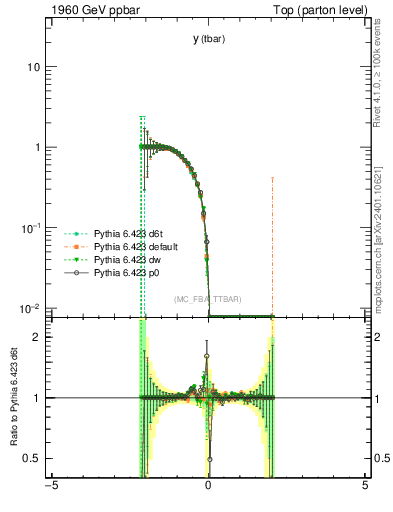 Plot of yatop.asym in 1960 GeV ppbar collisions