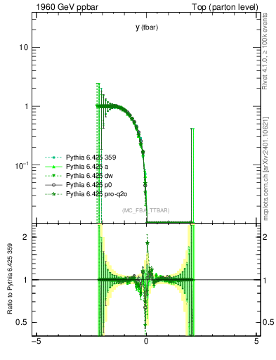 Plot of yatop.asym in 1960 GeV ppbar collisions