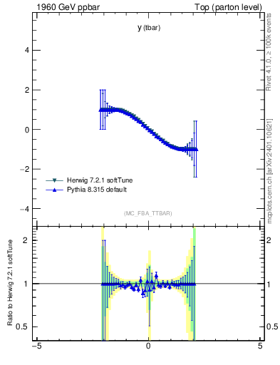 Plot of yatop.asym in 1960 GeV ppbar collisions