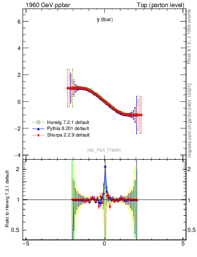 Plot of yatop.asym in 1960 GeV ppbar collisions