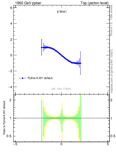 Plot of yatop.asym in 1960 GeV ppbar collisions