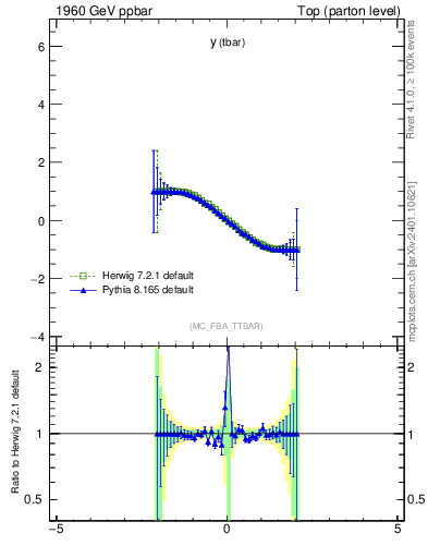 Plot of yatop.asym in 1960 GeV ppbar collisions