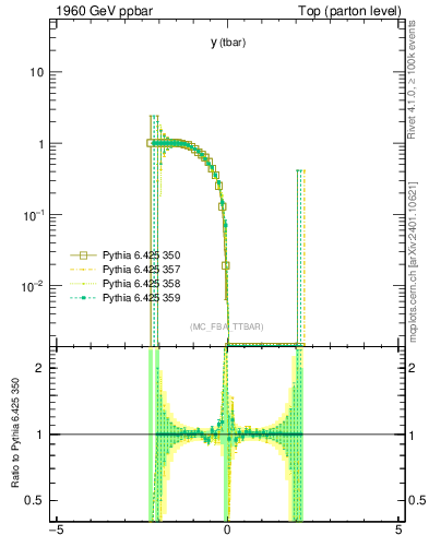 Plot of yatop.asym in 1960 GeV ppbar collisions