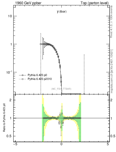Plot of yatop.asym in 1960 GeV ppbar collisions
