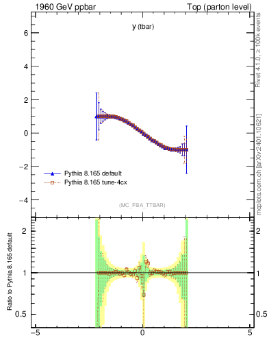 Plot of yatop.asym in 1960 GeV ppbar collisions