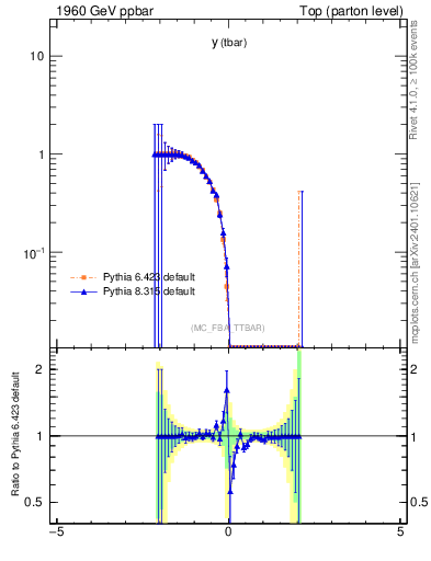 Plot of yatop.asym in 1960 GeV ppbar collisions
