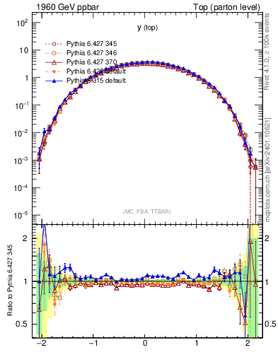 Plot of ytop in 1960 GeV ppbar collisions