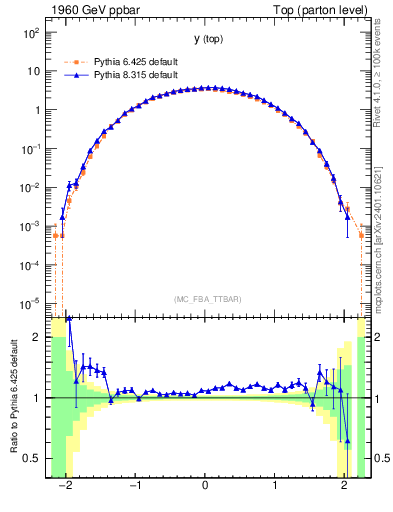 Plot of ytop in 1960 GeV ppbar collisions
