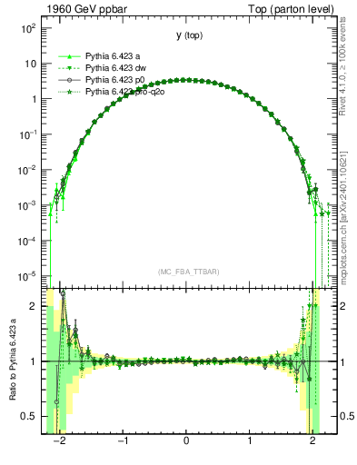 Plot of ytop in 1960 GeV ppbar collisions