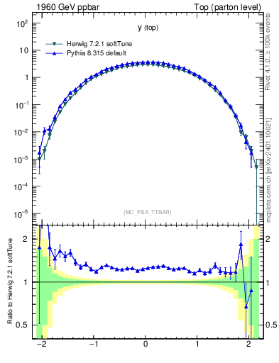 Plot of ytop in 1960 GeV ppbar collisions