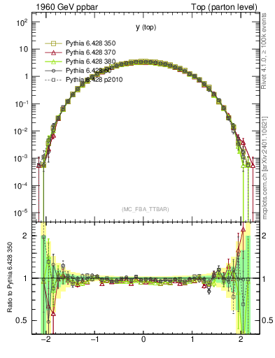 Plot of ytop in 1960 GeV ppbar collisions