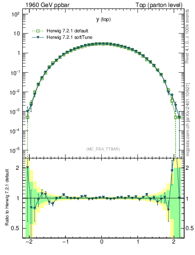 Plot of ytop in 1960 GeV ppbar collisions