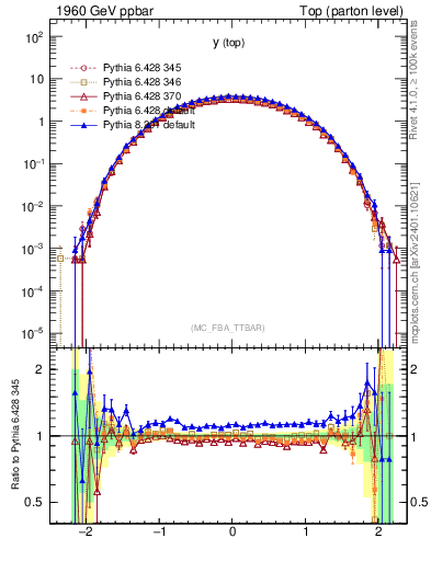 Plot of ytop in 1960 GeV ppbar collisions