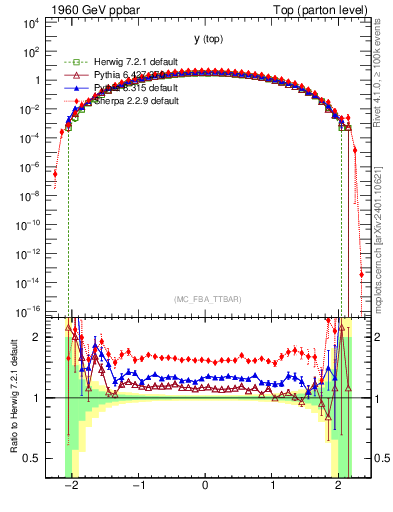 Plot of ytop in 1960 GeV ppbar collisions