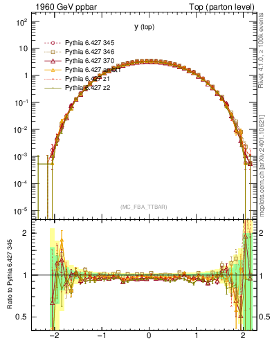 Plot of ytop in 1960 GeV ppbar collisions